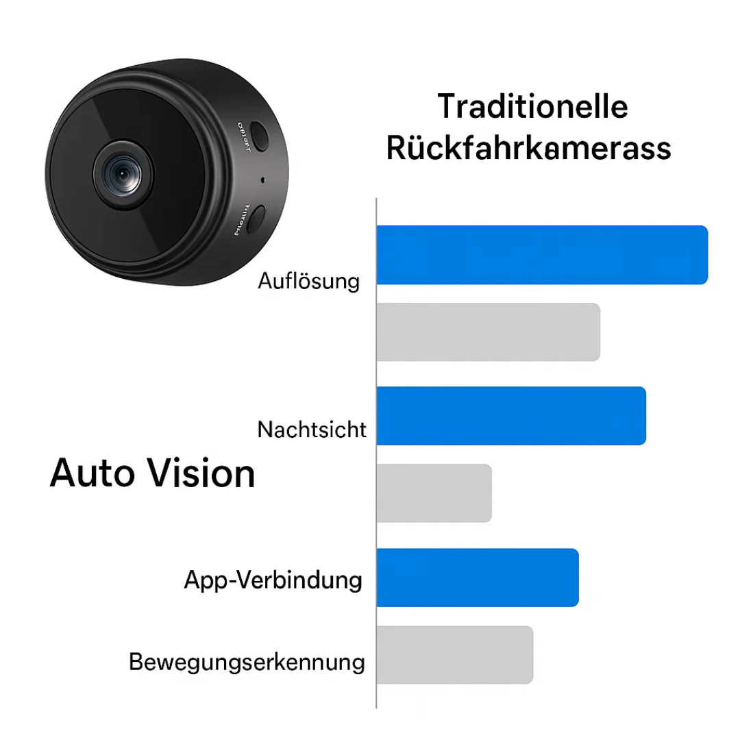 Kabellose HD Rückfahrkamera für sicheres Parken und Fahren