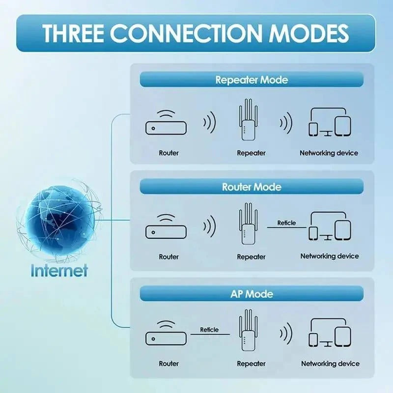 Dualband WLAN Verstärker mit 4 Antennen und Ethernet-Anschluss für optimierte Abdeckung im ganzen Haus